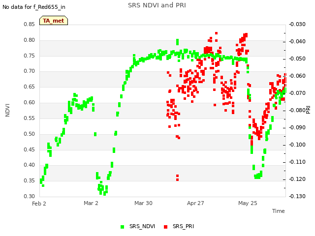 plot of SRS NDVI and PRI