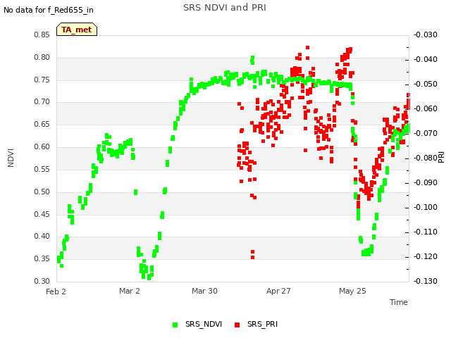 plot of SRS NDVI and PRI