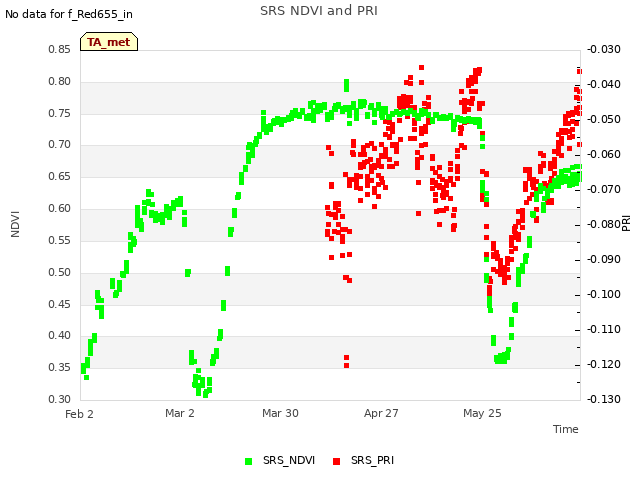 plot of SRS NDVI and PRI