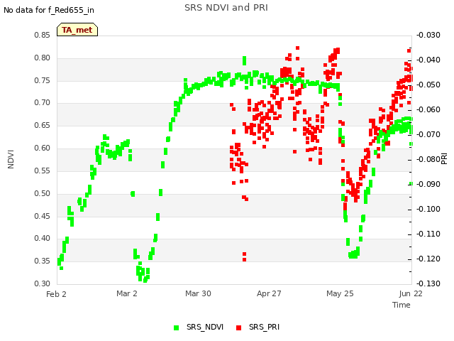 plot of SRS NDVI and PRI