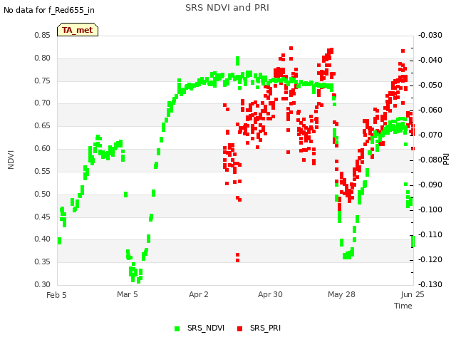 plot of SRS NDVI and PRI