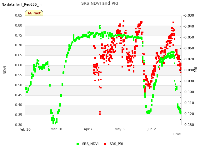 plot of SRS NDVI and PRI