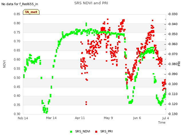 plot of SRS NDVI and PRI
