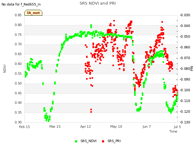 plot of SRS NDVI and PRI