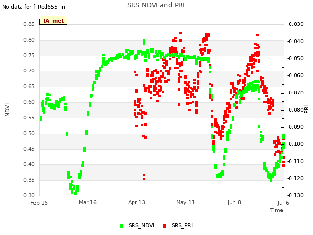 plot of SRS NDVI and PRI