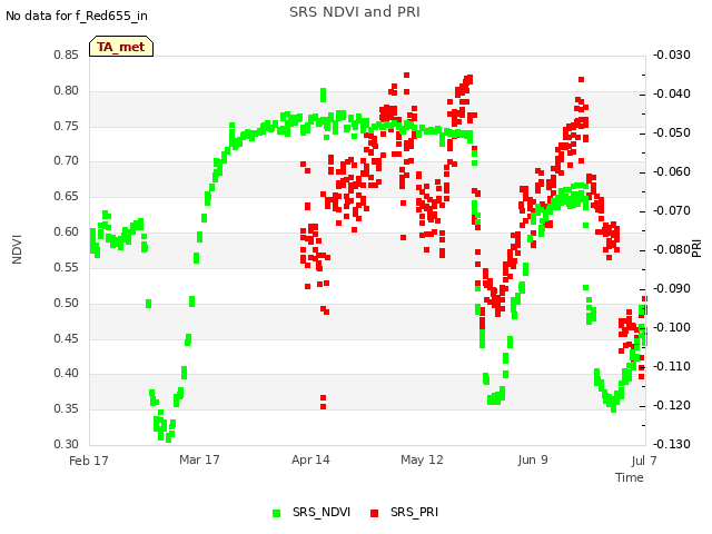 plot of SRS NDVI and PRI