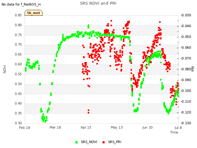 plot of SRS NDVI and PRI