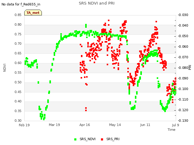 plot of SRS NDVI and PRI