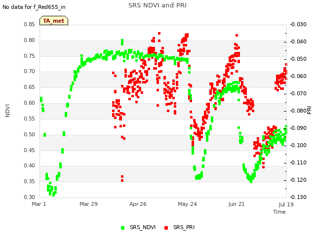 plot of SRS NDVI and PRI