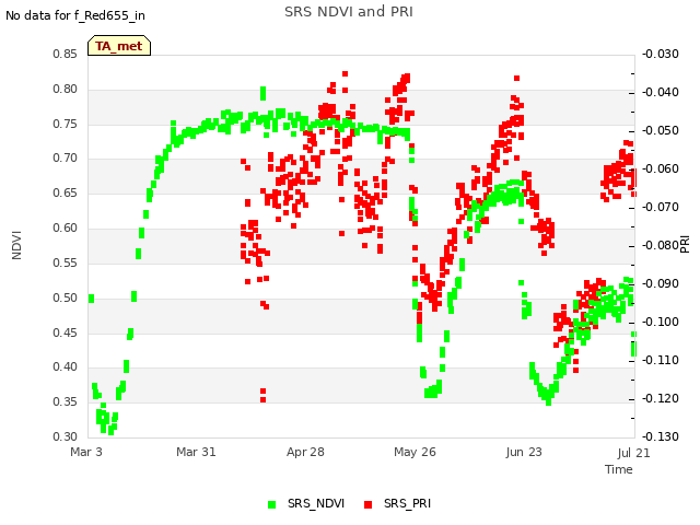 plot of SRS NDVI and PRI