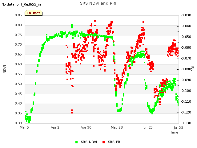 plot of SRS NDVI and PRI