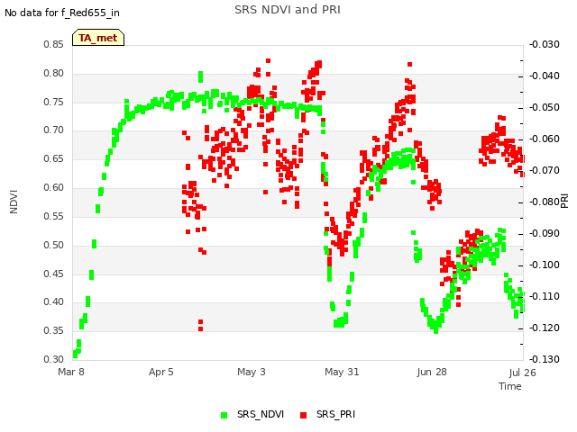 plot of SRS NDVI and PRI