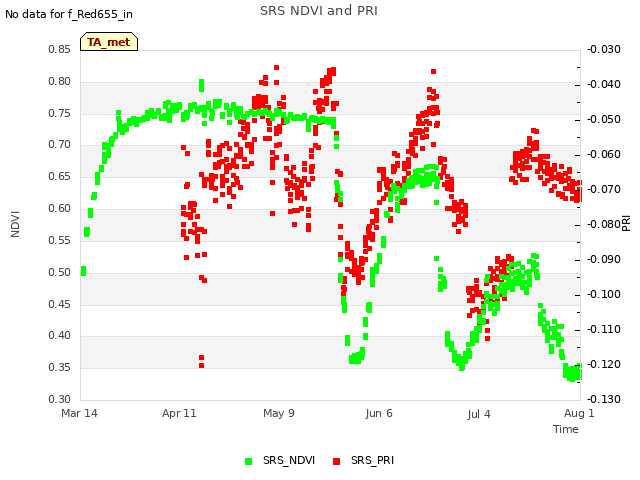 plot of SRS NDVI and PRI