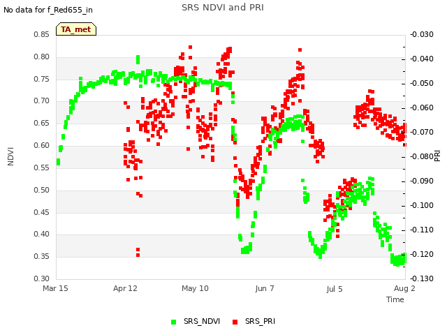 plot of SRS NDVI and PRI