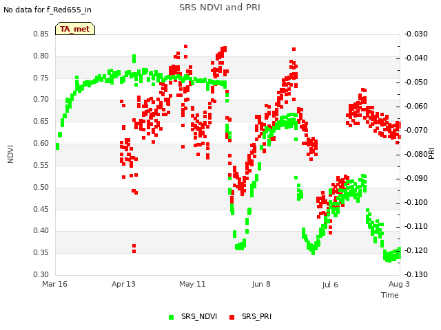 plot of SRS NDVI and PRI