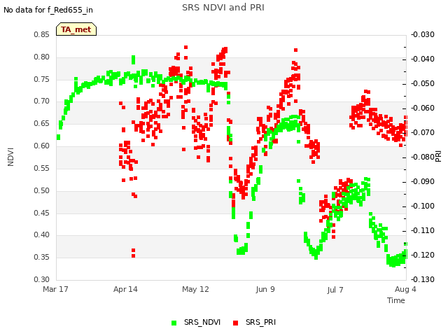 plot of SRS NDVI and PRI