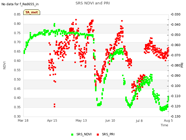 plot of SRS NDVI and PRI