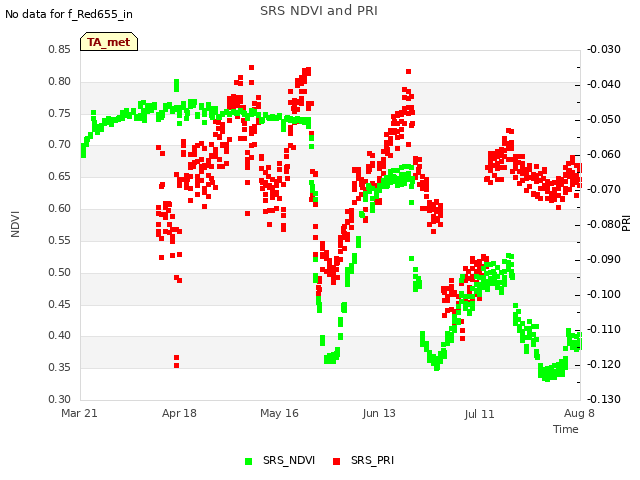 plot of SRS NDVI and PRI