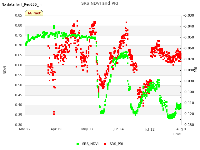 plot of SRS NDVI and PRI