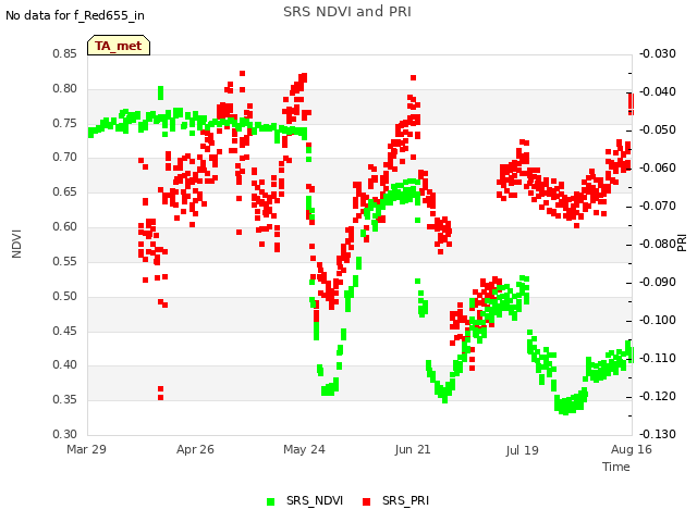 plot of SRS NDVI and PRI