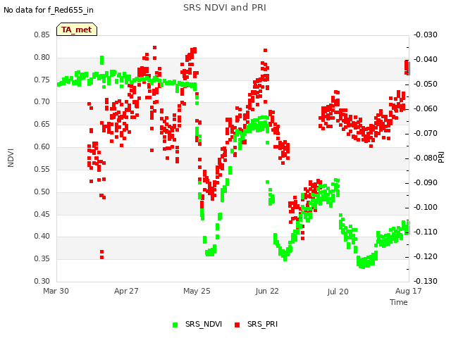 plot of SRS NDVI and PRI