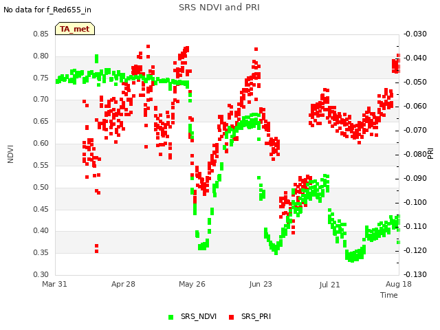 plot of SRS NDVI and PRI