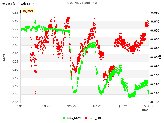 plot of SRS NDVI and PRI