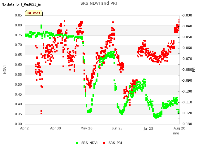 plot of SRS NDVI and PRI