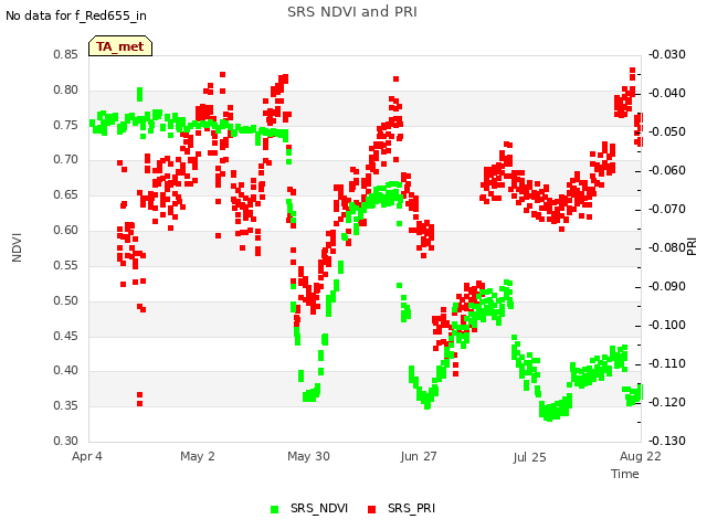 plot of SRS NDVI and PRI