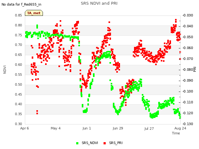 plot of SRS NDVI and PRI