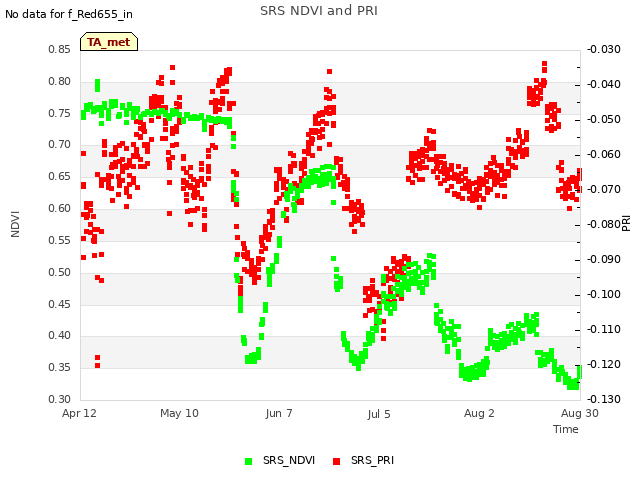 plot of SRS NDVI and PRI