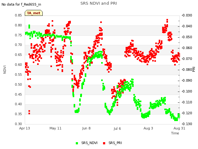 plot of SRS NDVI and PRI