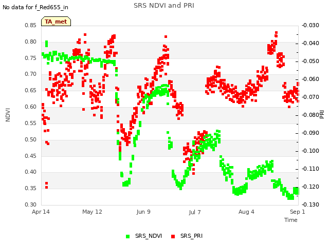 plot of SRS NDVI and PRI