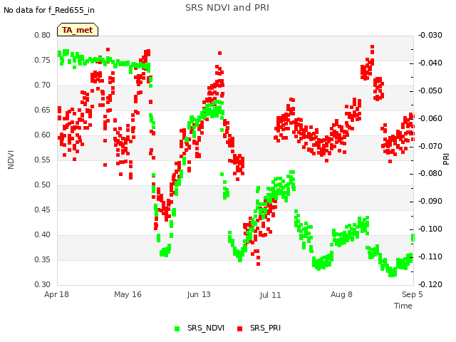 plot of SRS NDVI and PRI