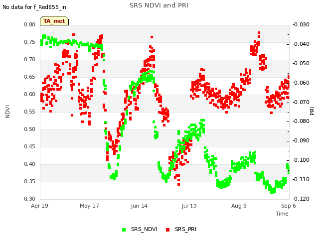 plot of SRS NDVI and PRI