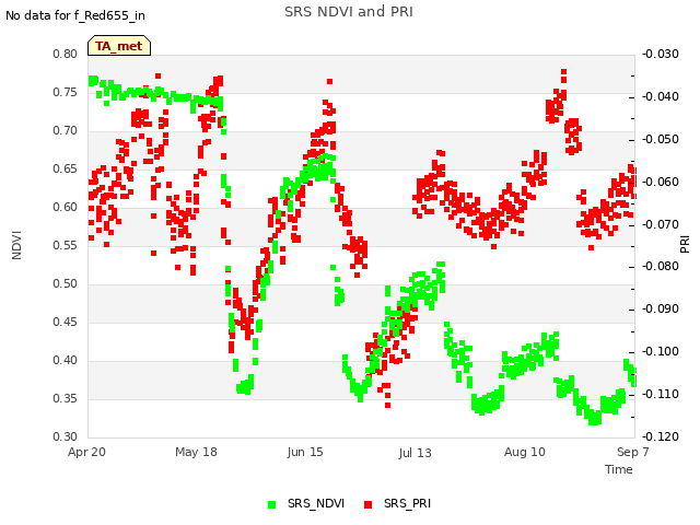 plot of SRS NDVI and PRI