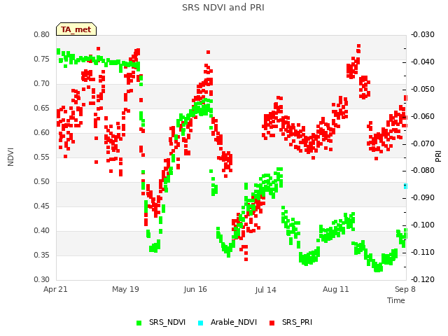 plot of SRS NDVI and PRI