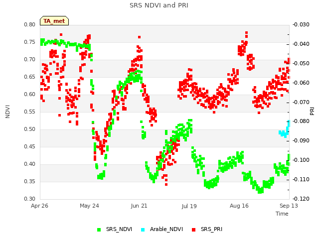 plot of SRS NDVI and PRI