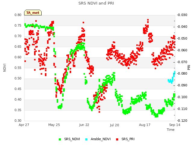 plot of SRS NDVI and PRI