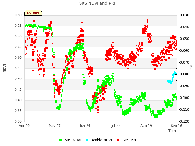 plot of SRS NDVI and PRI