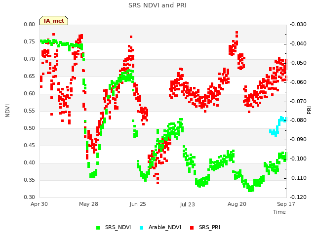 plot of SRS NDVI and PRI