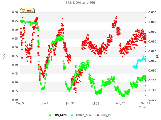 plot of SRS NDVI and PRI