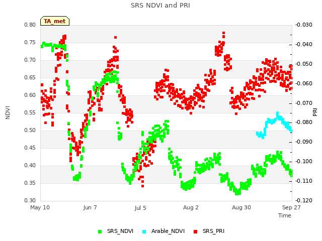 plot of SRS NDVI and PRI