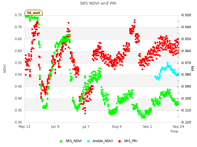 plot of SRS NDVI and PRI