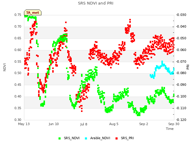 plot of SRS NDVI and PRI