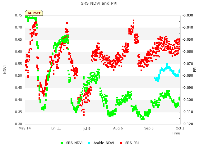 plot of SRS NDVI and PRI