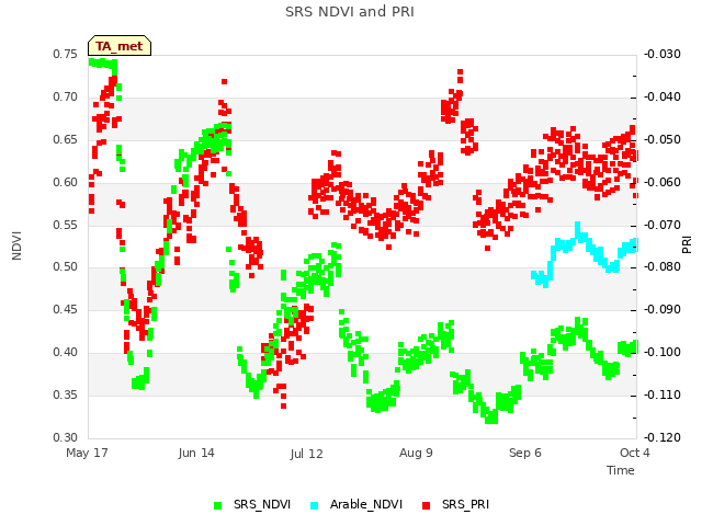 plot of SRS NDVI and PRI