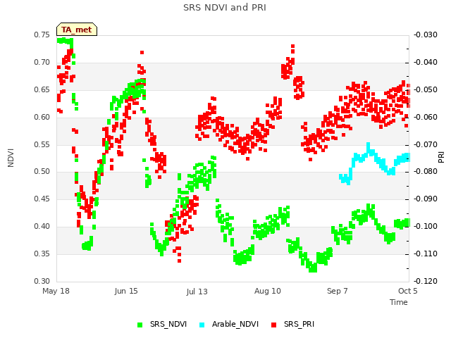 plot of SRS NDVI and PRI