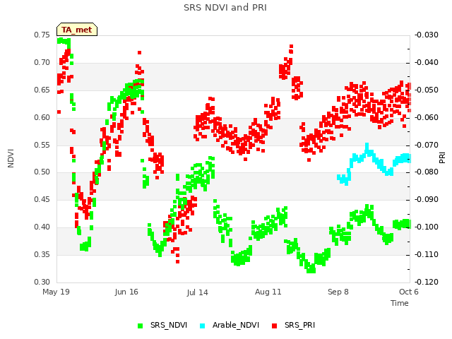 plot of SRS NDVI and PRI