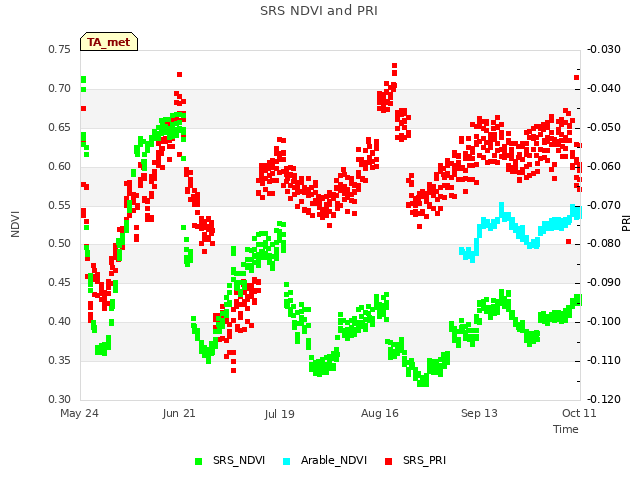 plot of SRS NDVI and PRI